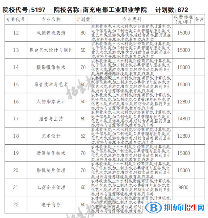 2023年南充电影工业职业学院单招专业有哪些？