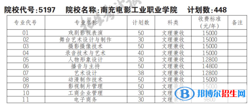 2023年南充电影工业职业学院单招专业有哪些？