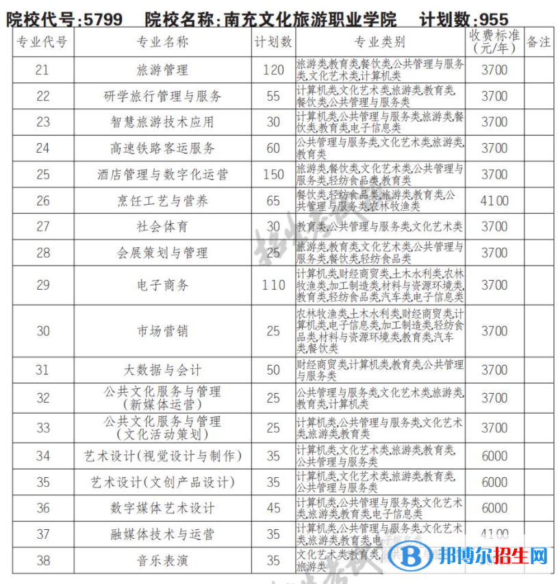 2023年南充文化旅游职业学院单招专业有哪些？