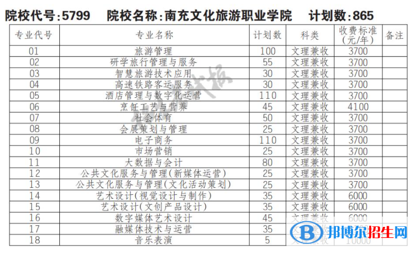 2023年南充文化旅游职业学院单招专业有哪些？