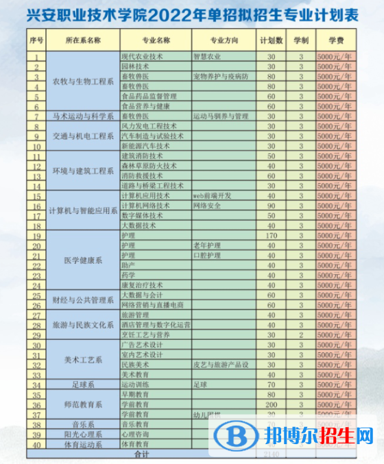 2022年兴安职业技术学院单招专业有哪些? 2022年兴安职业技术学院单招专业有哪些?