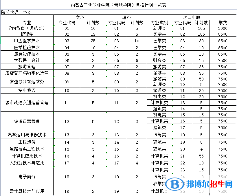 2023年内蒙古丰州职业学院单招专业有哪些? 2023年内蒙古丰州职业学院单招专业有哪些?