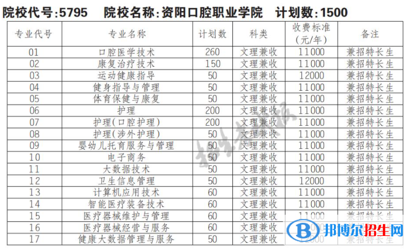 2023年资阳口腔职业学院单招专业有哪些？