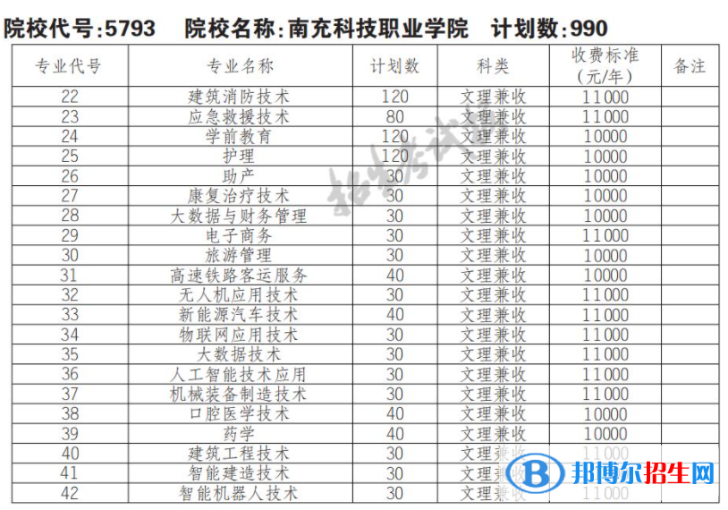 2023年南充科技职业学院单招专业有哪些？