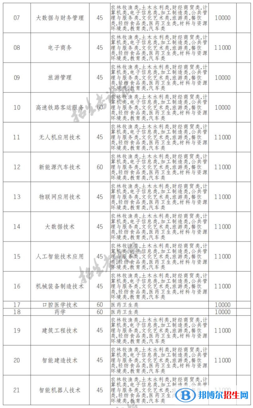 2022年南充科技职业学院单招专业有哪些？