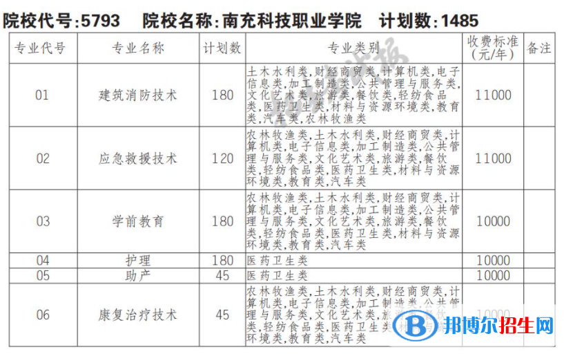 2023年南充科技职业学院单招专业有哪些？