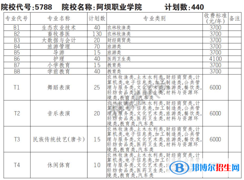 2023年阿坝职业学院单招专业有哪些？