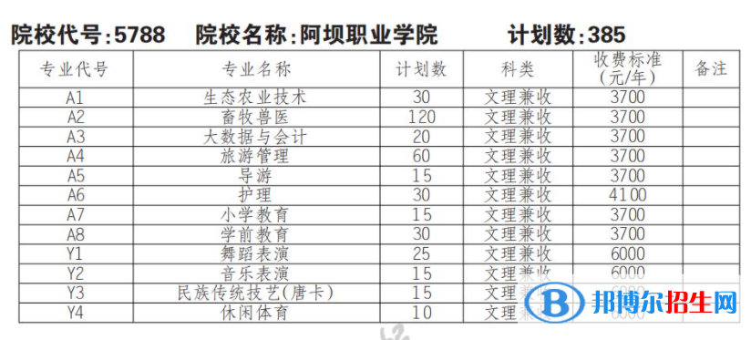 2023年阿坝职业学院单招专业有哪些？