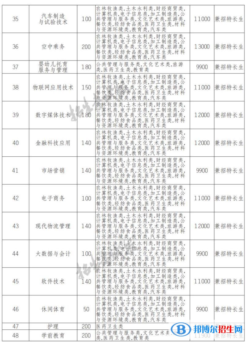2023年天府新区通用航空职业学院单招专业有哪些? 2022年天府新区通用航空职业学院单招专业有哪些?