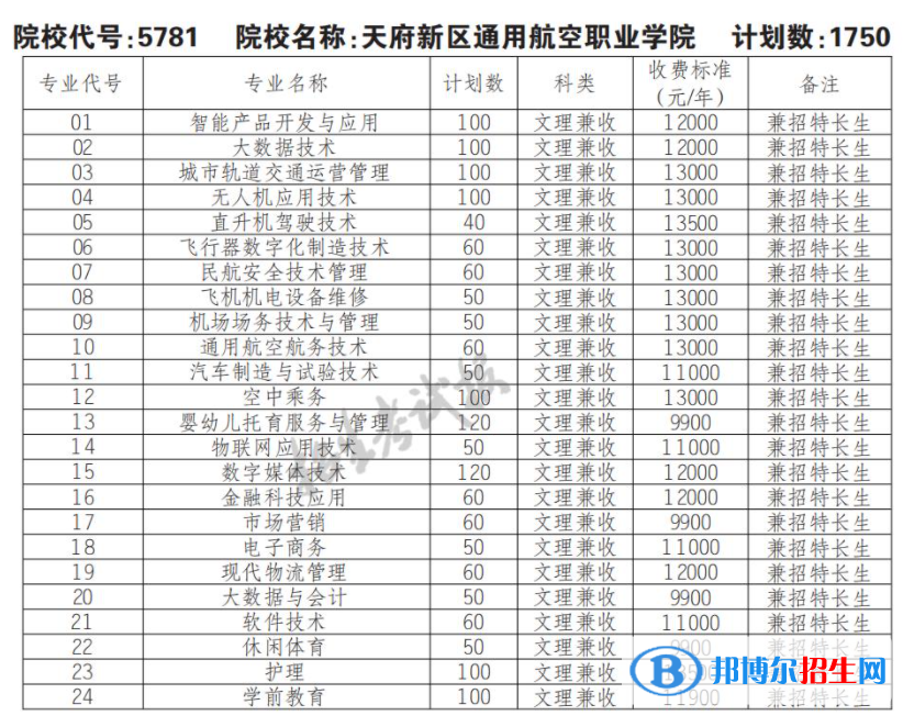 2023年天府新区通用航空职业学院单招专业有哪些？