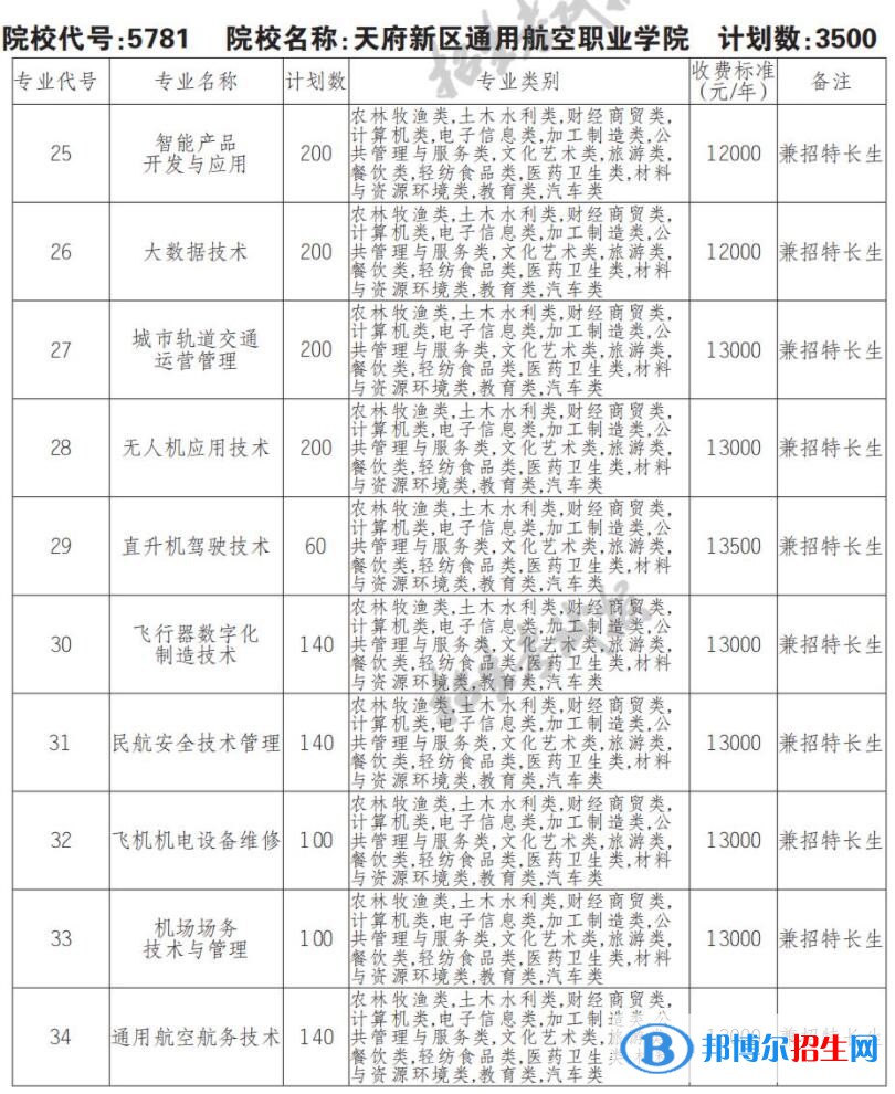 2023年天府新区通用航空职业学院单招专业有哪些? 2023年天府新区通用航空职业学院单招专业有哪些?
