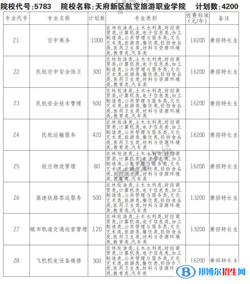 2023年天府新区航空旅游职业学院单招专业有哪些? 2023年天府新区航空旅游职业学院单招专业有哪些?
