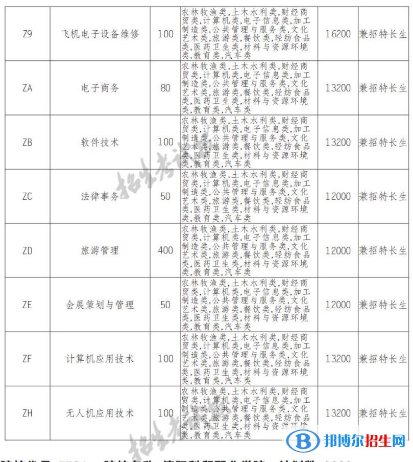 2023年天府新区航空旅游职业学院单招专业有哪些? 2022年天府新区航空旅游职业学院单招专业有哪些?