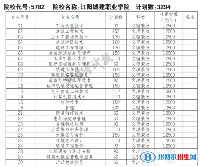 2023年江阳城建职业学院单招专业有哪些？