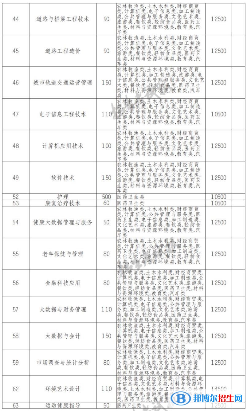 2022年江阳城建职业学院单招专业有哪些? 2022年江阳城建职业学院单招专业有哪些?