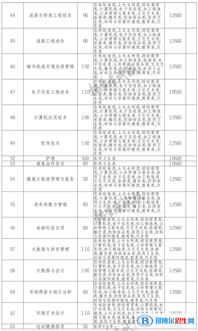 2022年江阳城建职业学院单招专业有哪些？