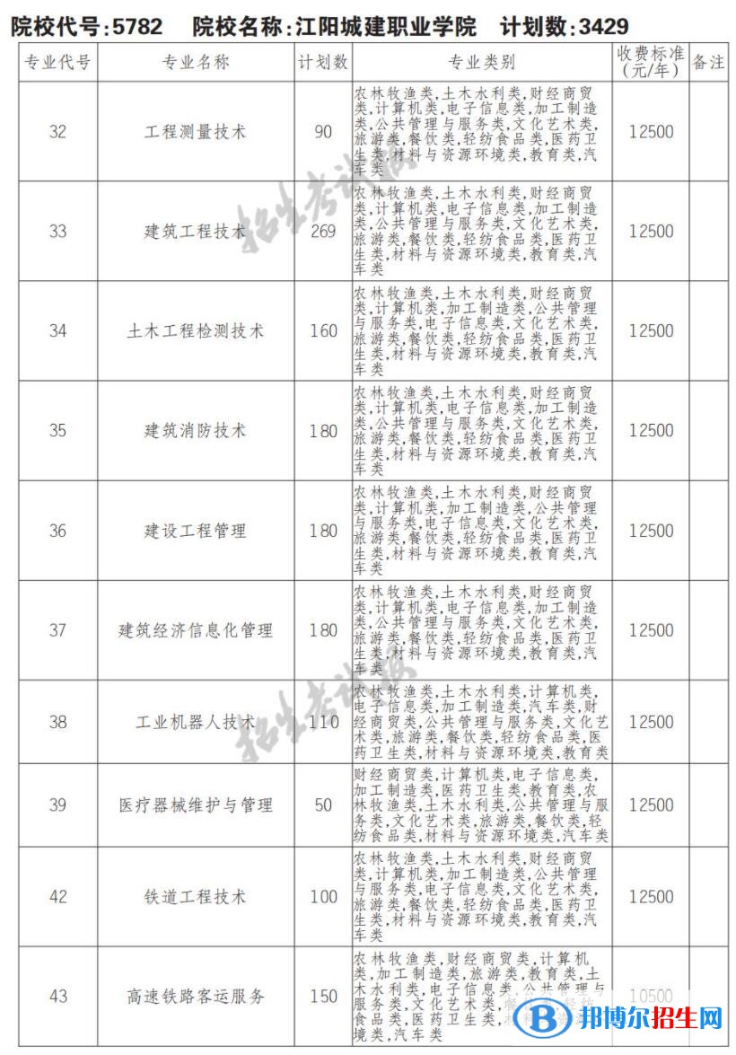 2023年江阳城建职业学院单招专业有哪些？