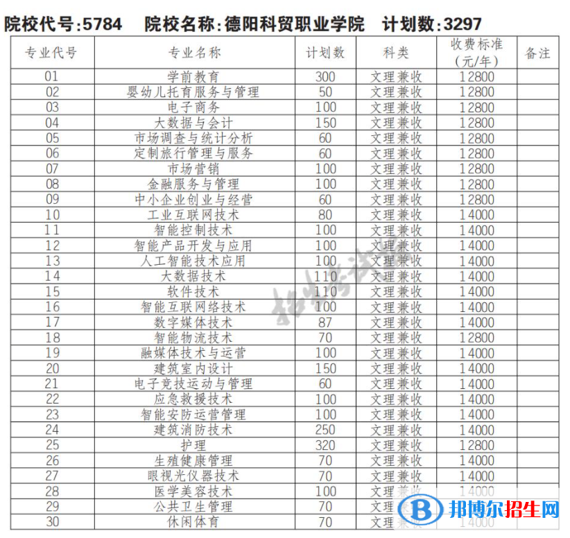 2023年德阳科贸职业学院单招专业有哪些？