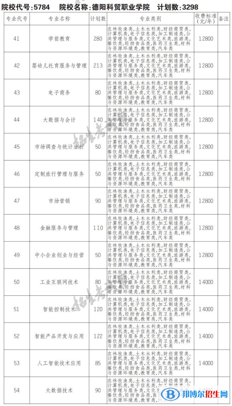 2023年德阳科贸职业学院单招专业有哪些？