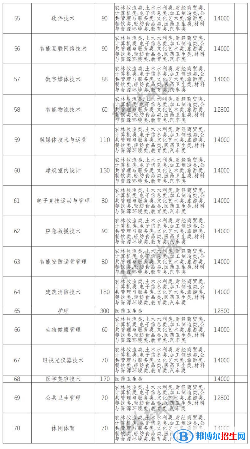 2022年德阳科贸职业学院单招专业有哪些？