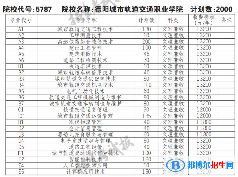 2023年德阳城市轨道交通职业学院单招专业有哪些？