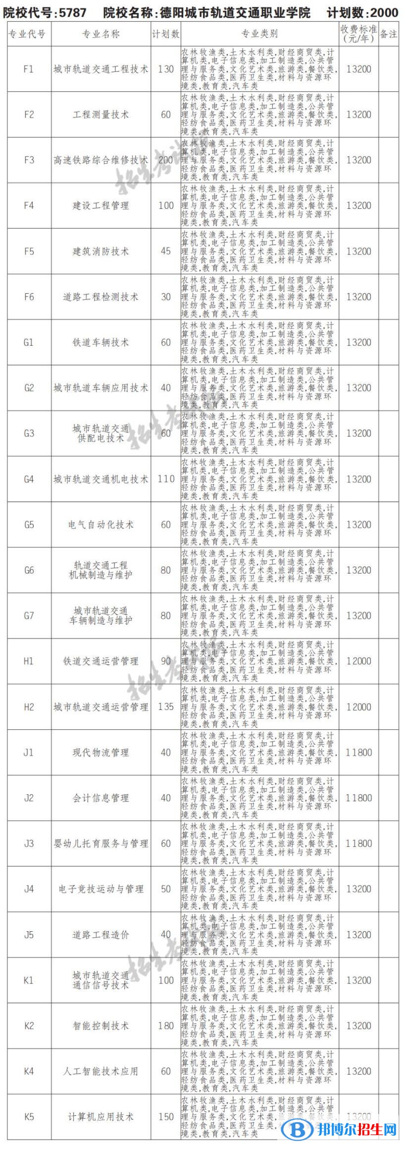 2023年德阳城市轨道交通职业学院单招专业有哪些？