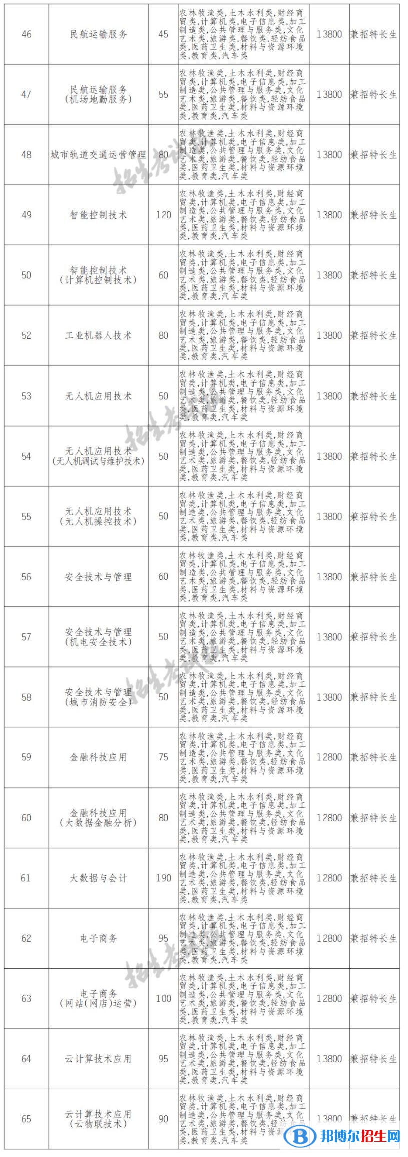 2022年天府新区信息职业学院单招专业有哪些？