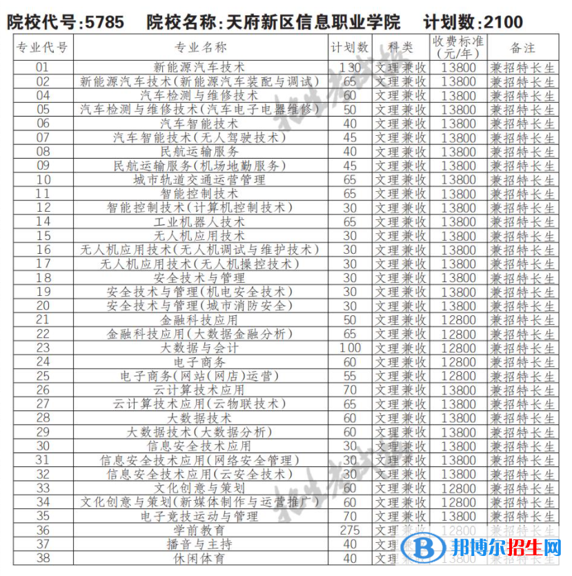 2023年天府新区信息职业学院单招专业有哪些？