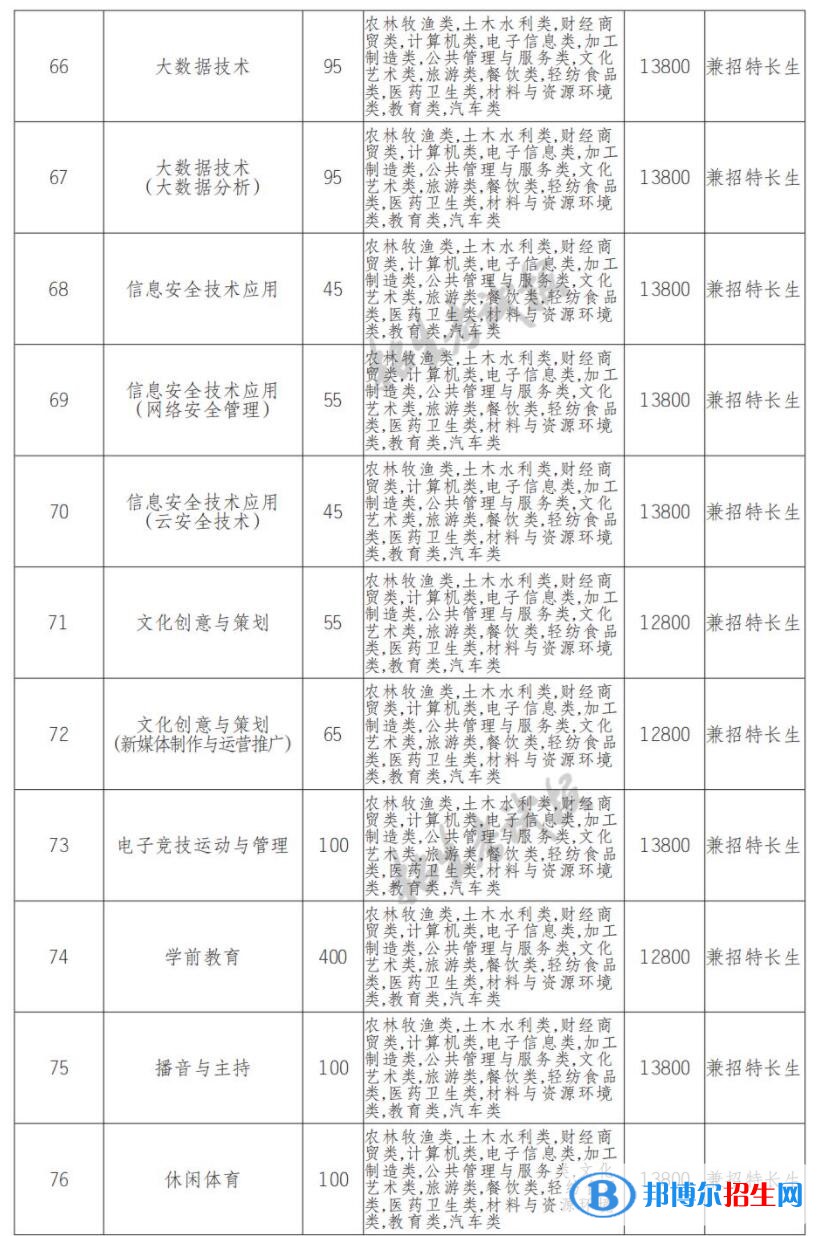 2022年天府新区信息职业学院单招专业有哪些？