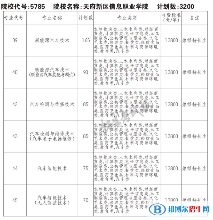 2023年天府新区信息职业学院单招专业有哪些？
