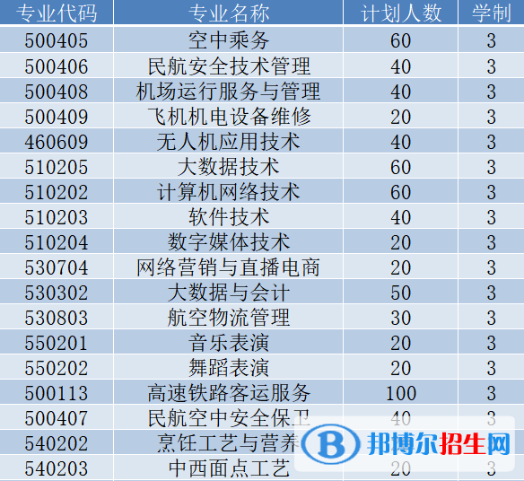 贵州民用航空职业学院2022分类考试招生专业有哪些？