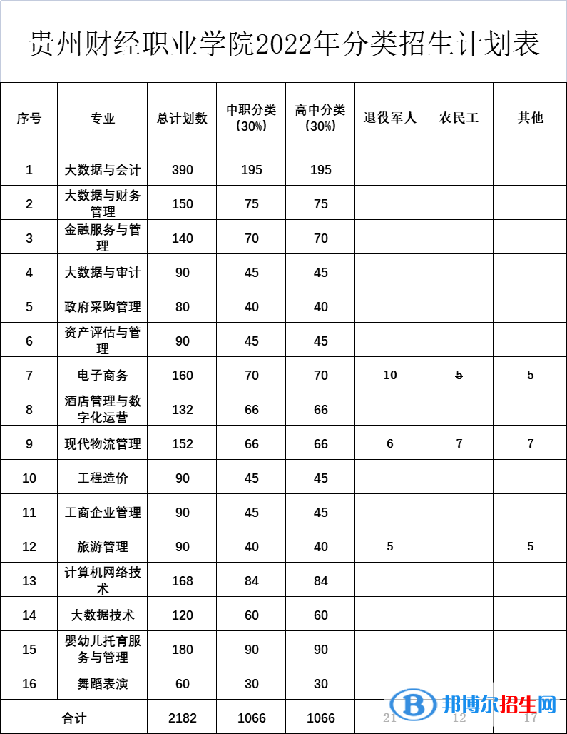 贵州财经职业学院2022分类考试招生专业有哪些？