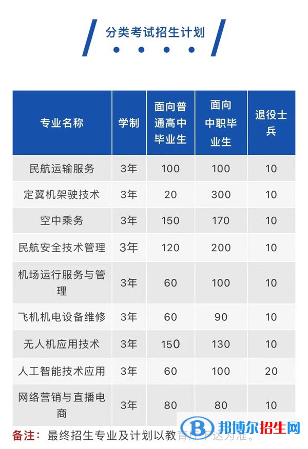 宿州航空职业学院2022分类考试招生专业有哪些？