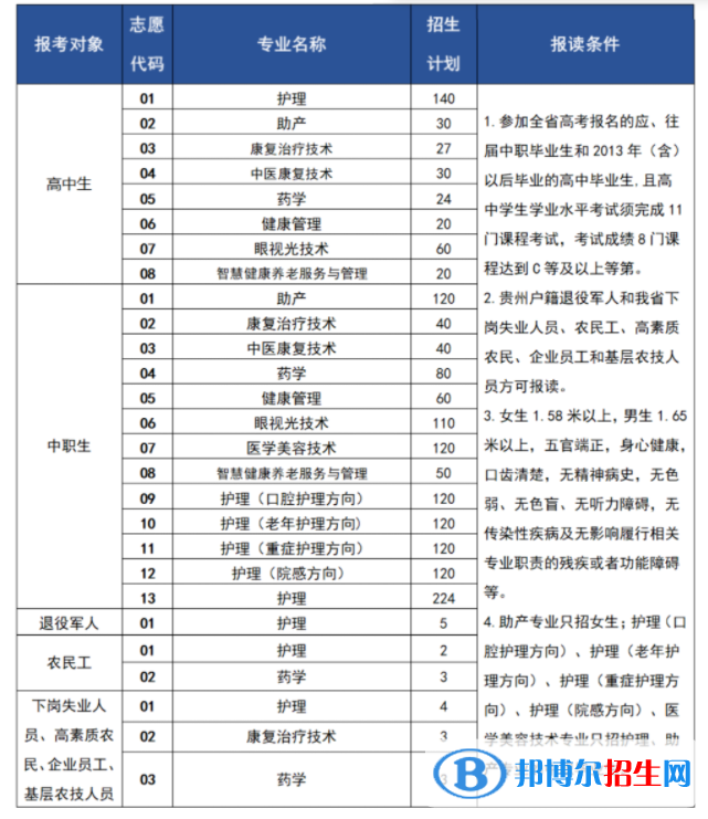 贵州护理职业技术学院2022分类考试招生专业有哪些? 贵州护理职业技术学院2022分类考试招生专业有哪些?