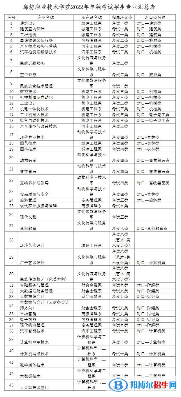 2023年廊坊职业技术学院单招专业有哪些？