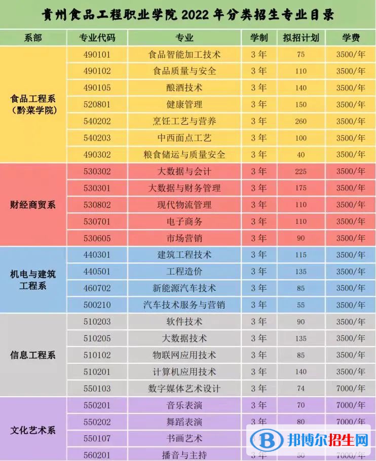 贵州食品工程职业学院2022分类考试招生专业有哪些? 贵州食品工程职业学院2022分类考试招生专业有哪些?