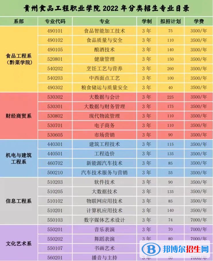 贵州食品工程职业学院2022分类考试招生专业有哪些？