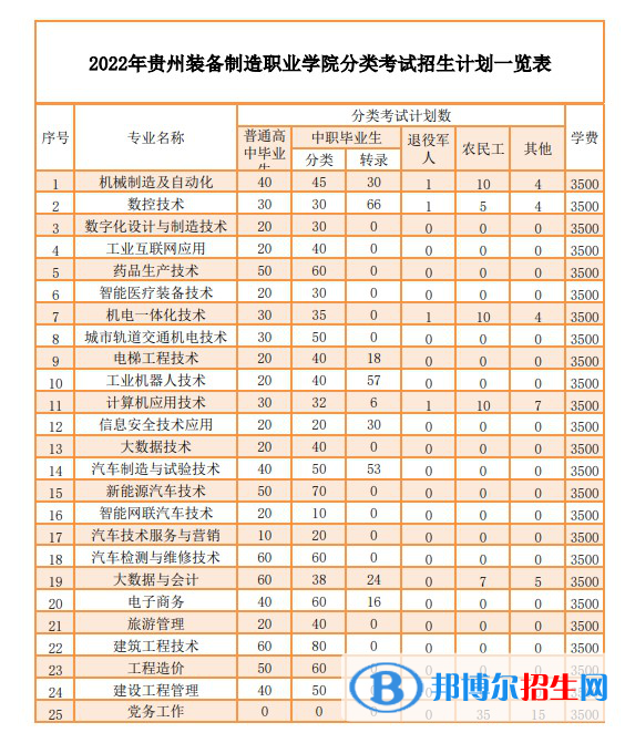 贵州装备制造职业学院2022分类考试招生专业有哪些？