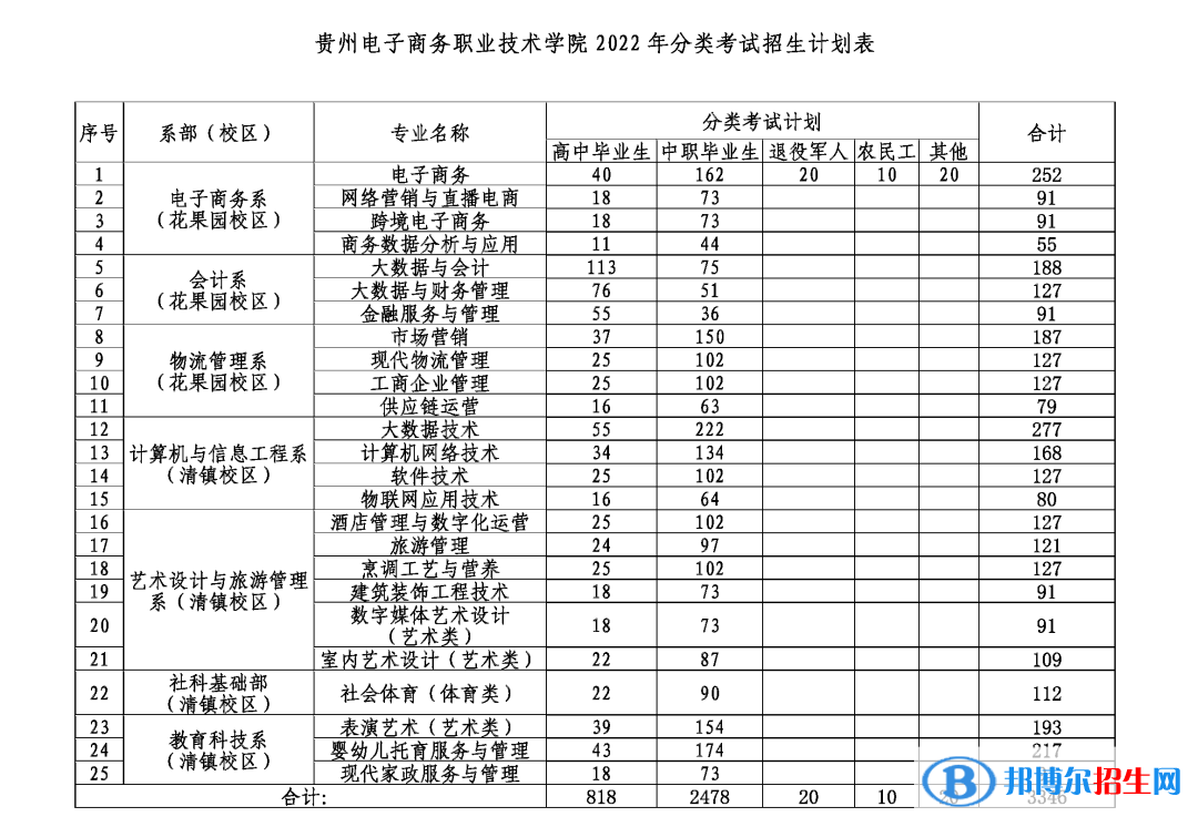 贵州电子商务职业技术学院2022分类考试招生专业有哪些? 贵州电子商务职业技术学院2022分类考试招生专业有哪些?