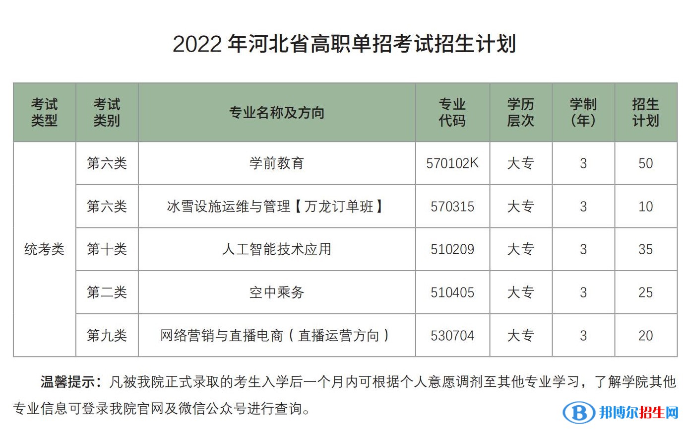 2022年北京汇佳职业学院河北省单招专业有哪些？