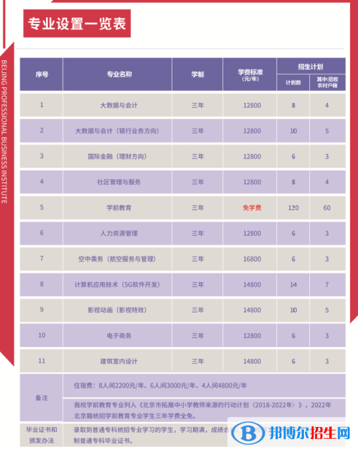 北京经贸职业学院2022高职自主招生专业有哪些？