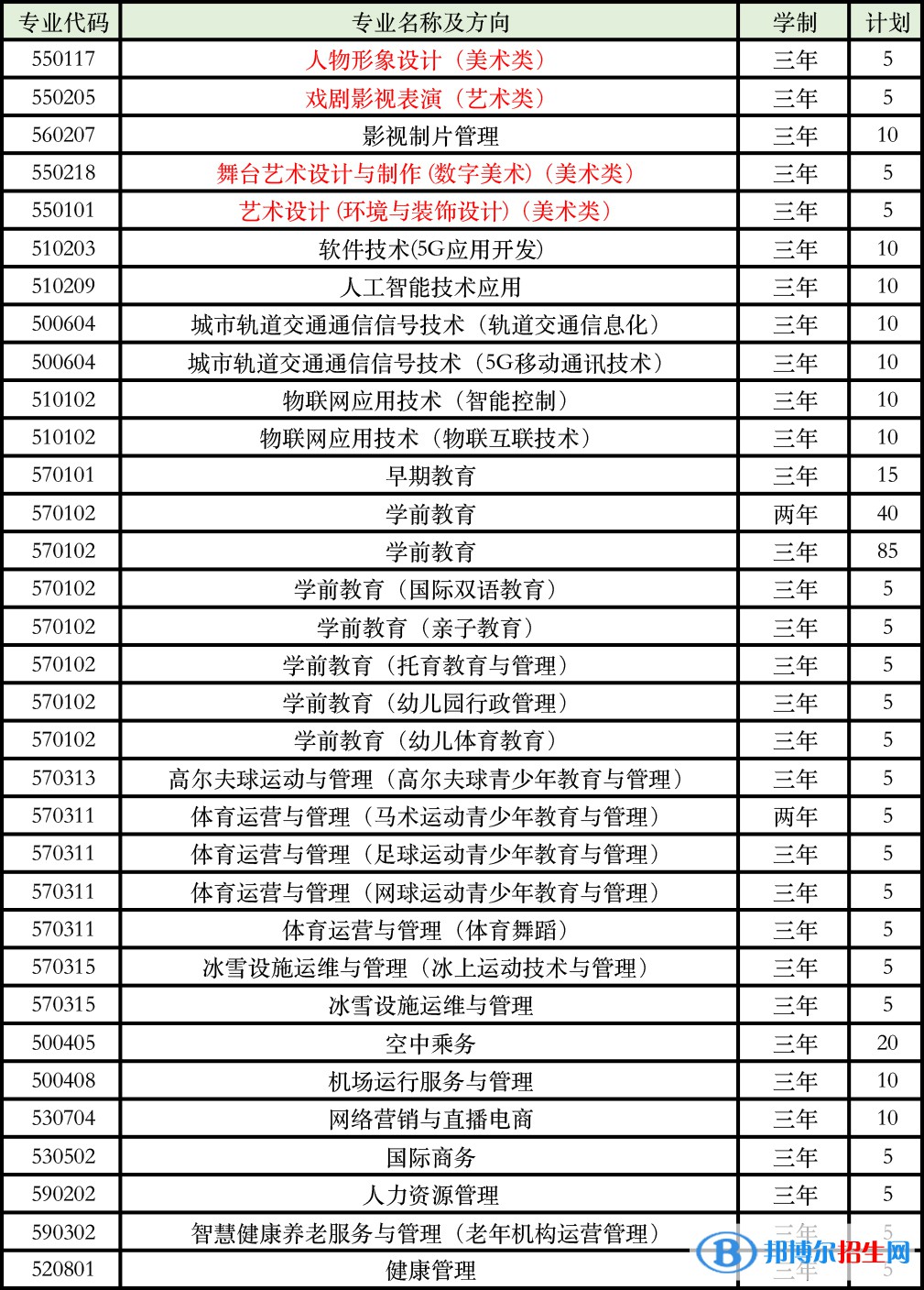 北京汇佳职业学院2022高职自主招生专业有哪些？