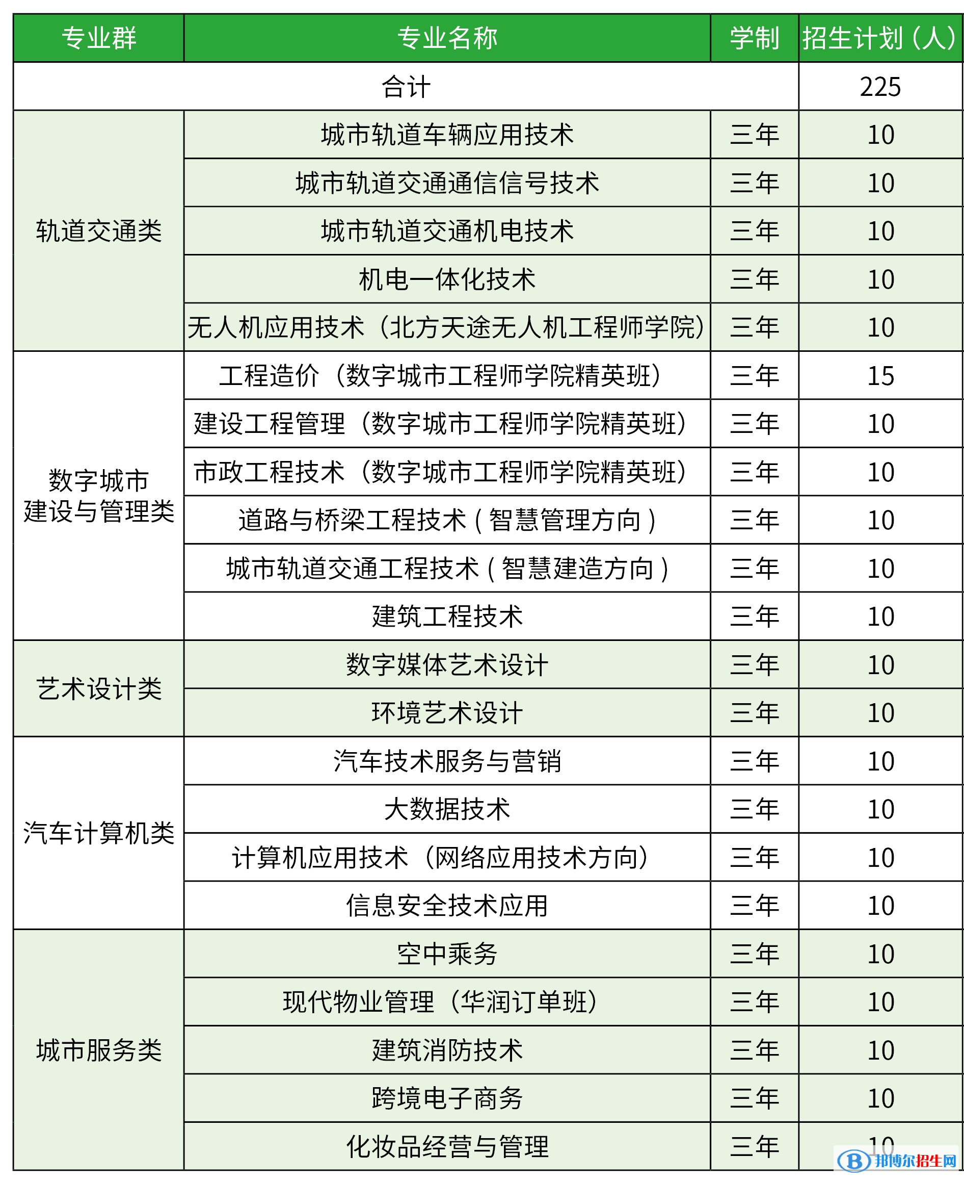 北京交通职业技术学院2022高职自主招生专业有哪些？