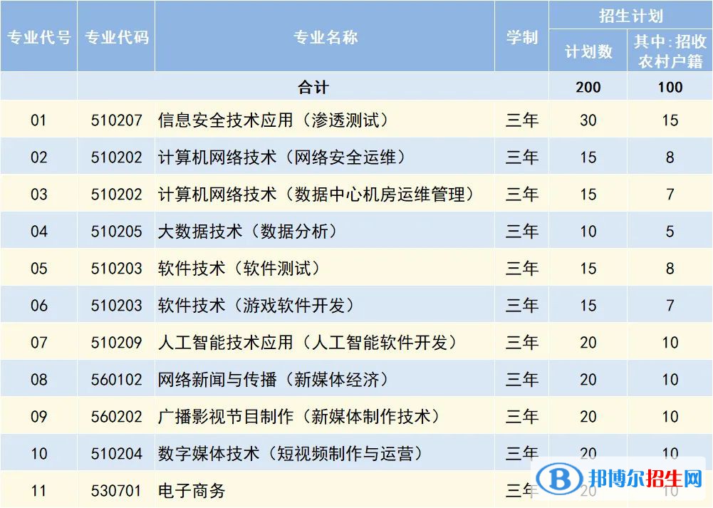 北京网络职业学院2022高职自主招生专业有哪些? 北京网络职业学院2022高职自主招生专业有哪些?