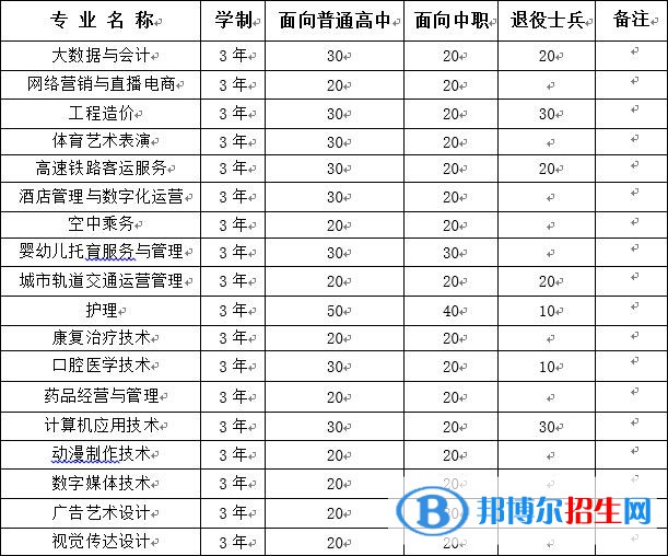 蚌埠经济技术职业学院2022分类考试招生专业有哪些？