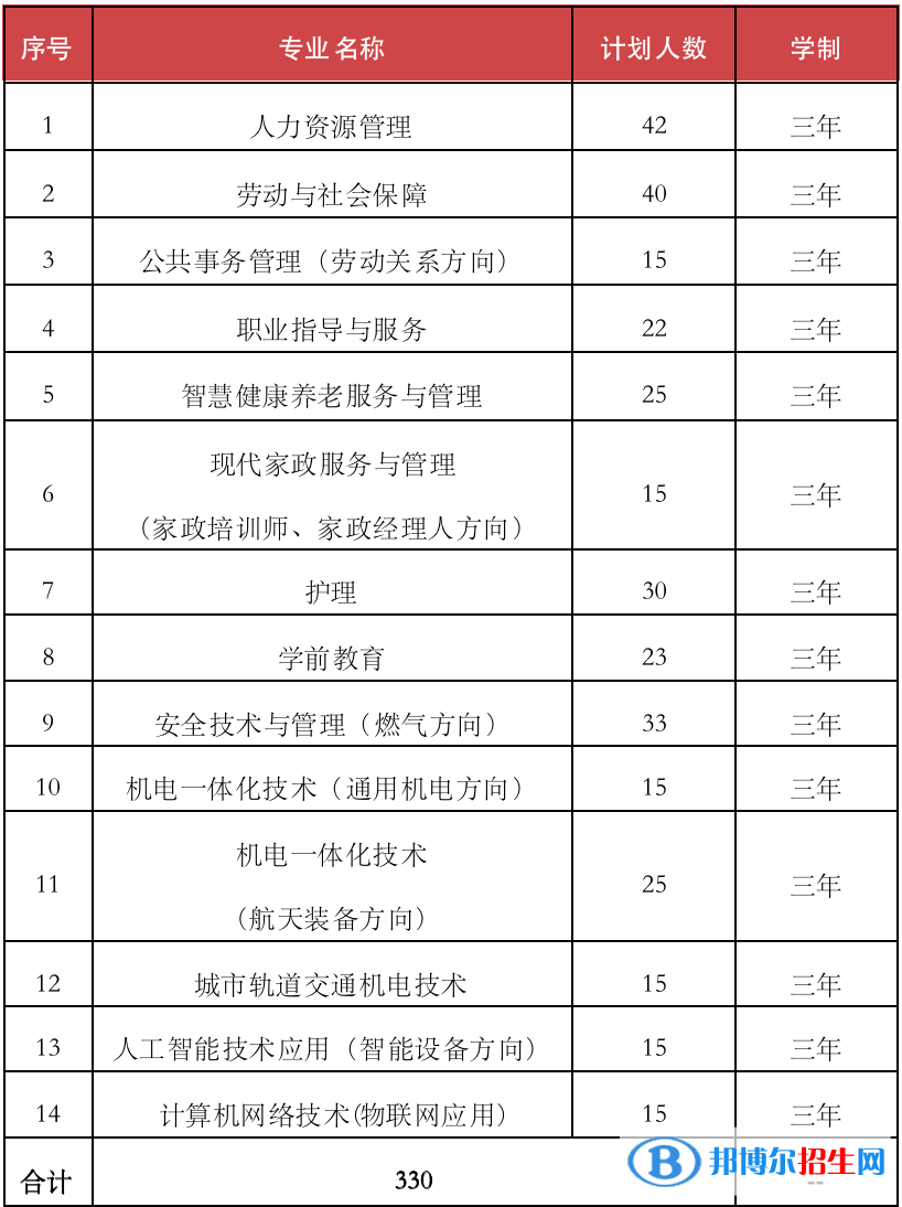 北京劳动保障职业学院2022高职自主招生专业有哪些？