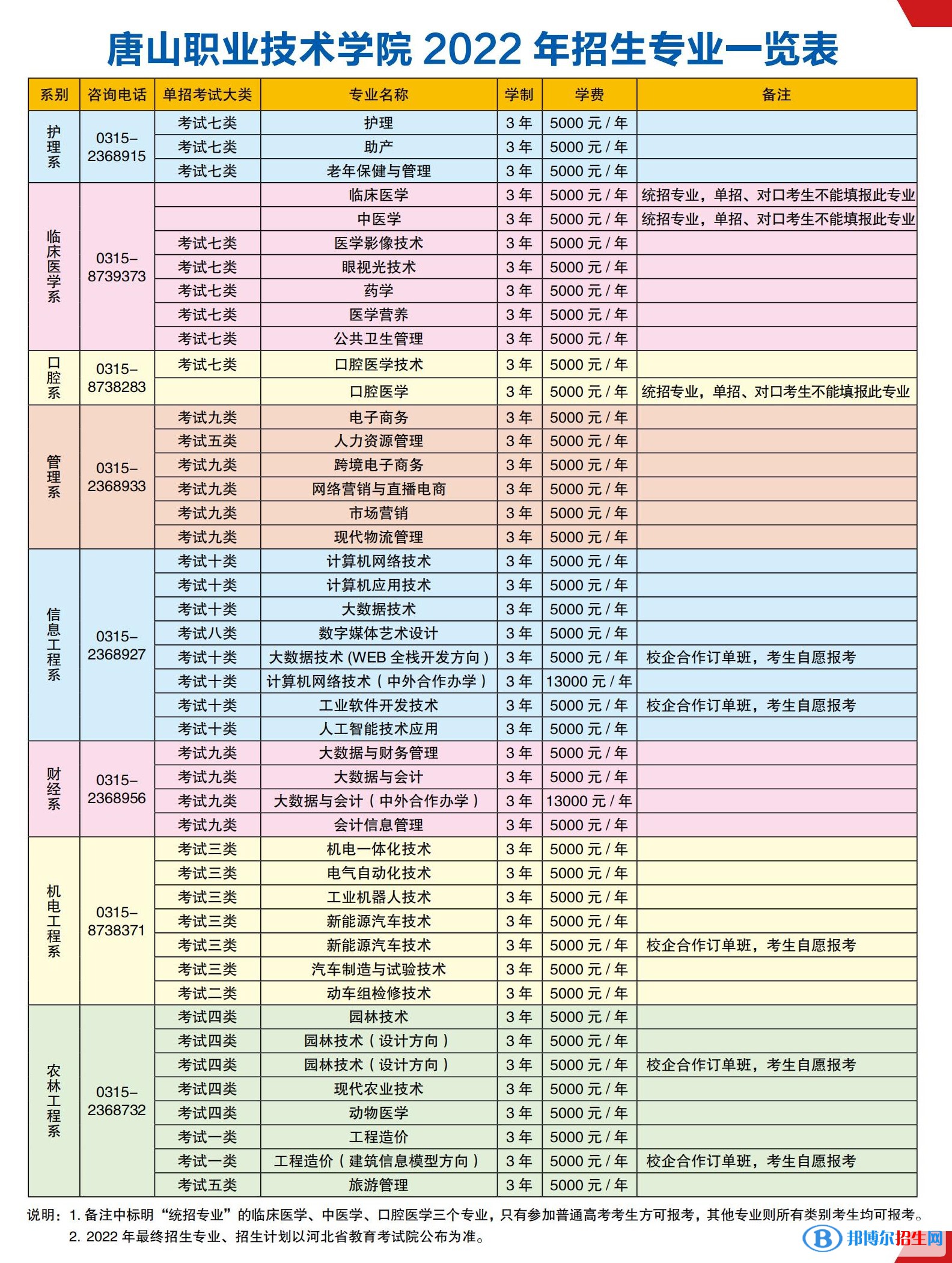 2023年唐山职业技术学院单招专业有哪些？