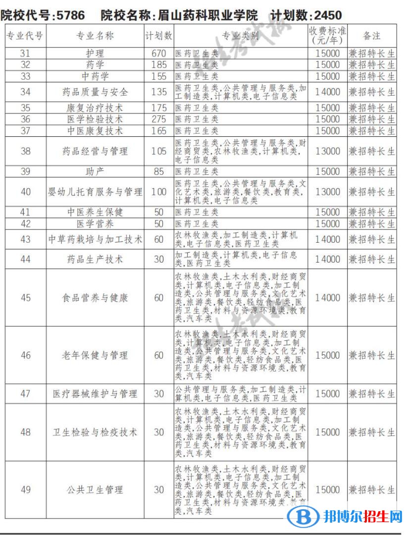 2023年眉山药科职业学院单招专业有哪些？