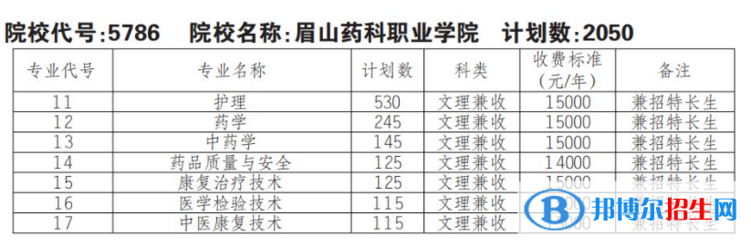 2023年眉山药科职业学院单招专业有哪些？