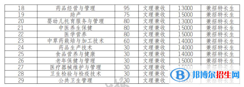 2022年眉山药科职业学院单招专业有哪些？